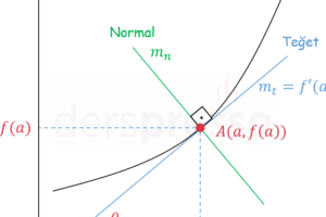 Bir Teğet Doğrunun Denklemi Nasıl Bulunur?