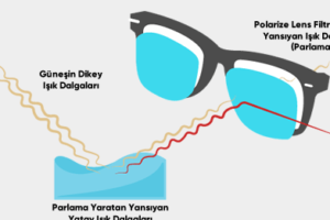 Güneş Gözlüğünün Polarize Olup Olmadığı Nasıl Anlaşılır?