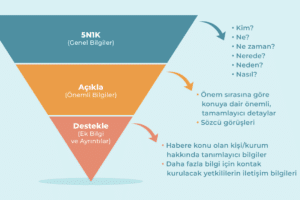 Haber Yazısı Nasıl Yazılır?